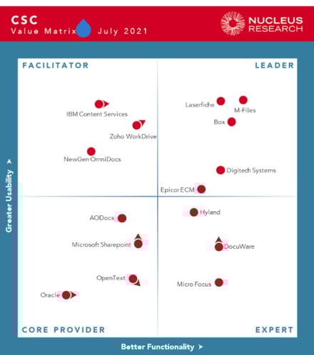 Nucleus CSC Technology Value Matrix 2021